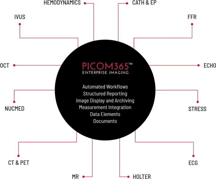 PICOM365 showing integration of multiple imaging modalities